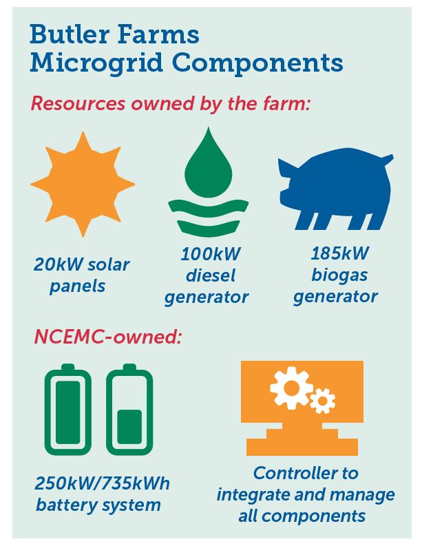 microgrid components